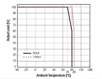 Derating Graph
