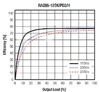 Efficiency Graph